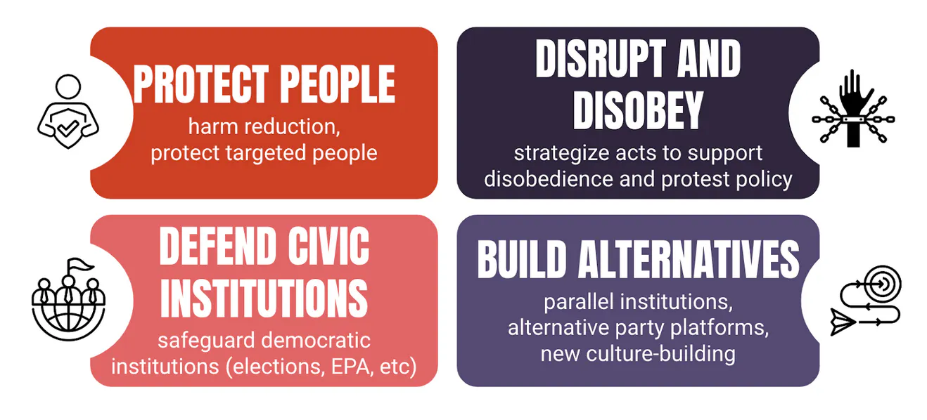 protect people, disrupt and disobey, defend civic institutions, build alternatives
