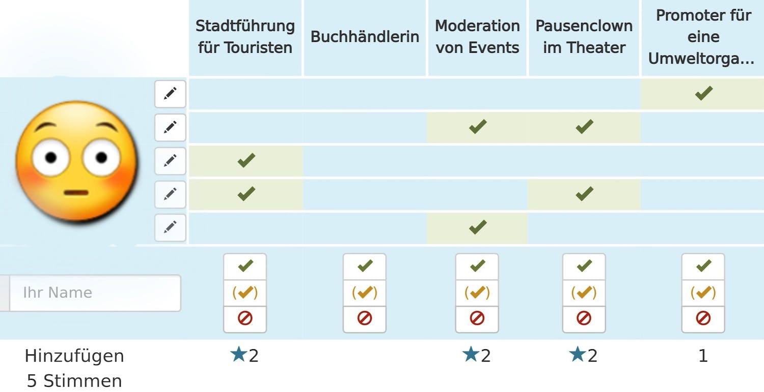 Das Ergebnis der Abstimmung aus dem ersten August-Newsletter: Drei der fünf Optionen haben jeweils 2 Stimmen, nämlich Tourguide, Eventmoderation und Pausenclown. So entsteht ein Unentschieden.