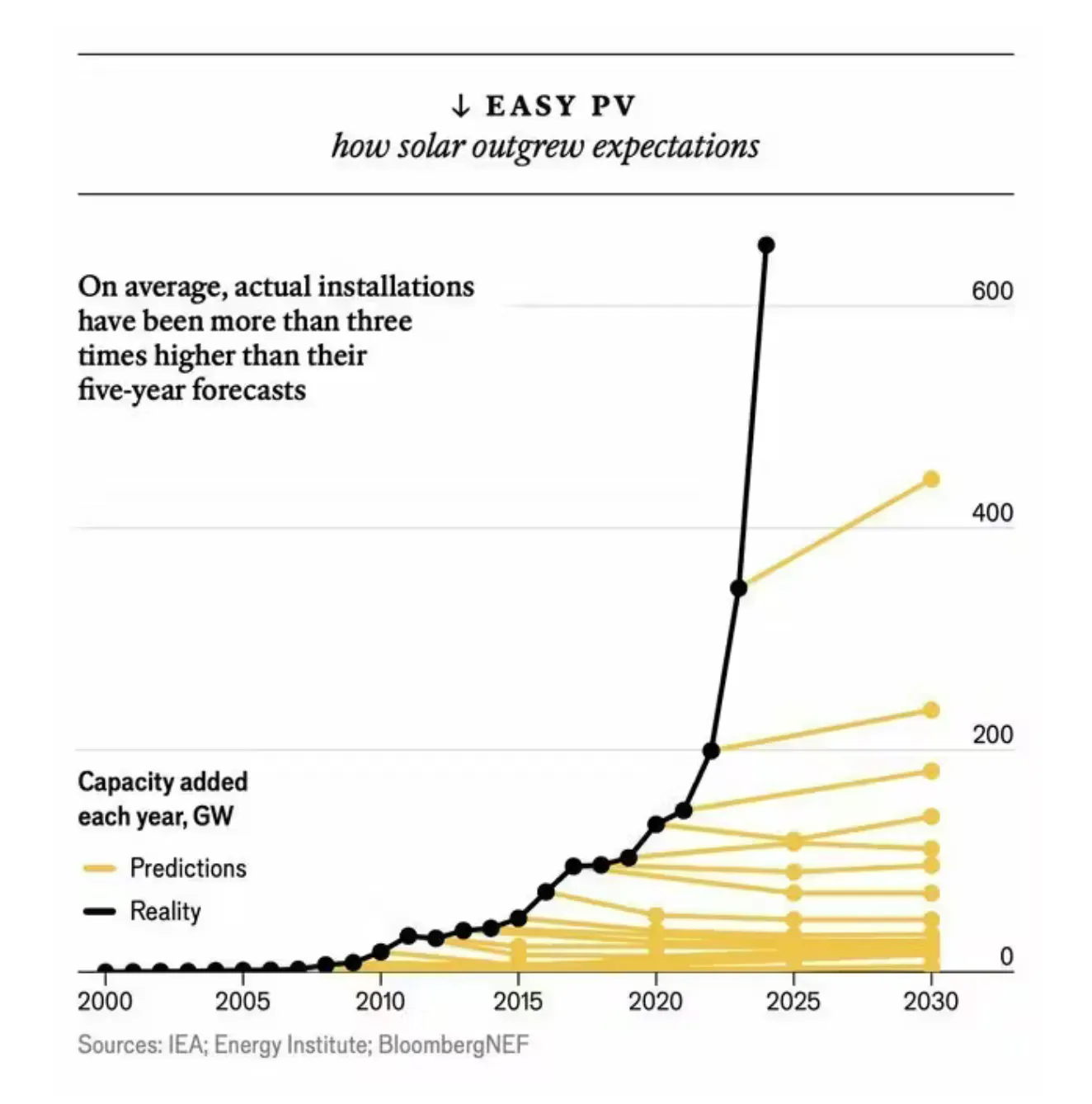 Die Grafik zeigt, wie schnell der Ausbau der Solarkraft wächst, und dass er dabei alle Prognosen übertrifft.