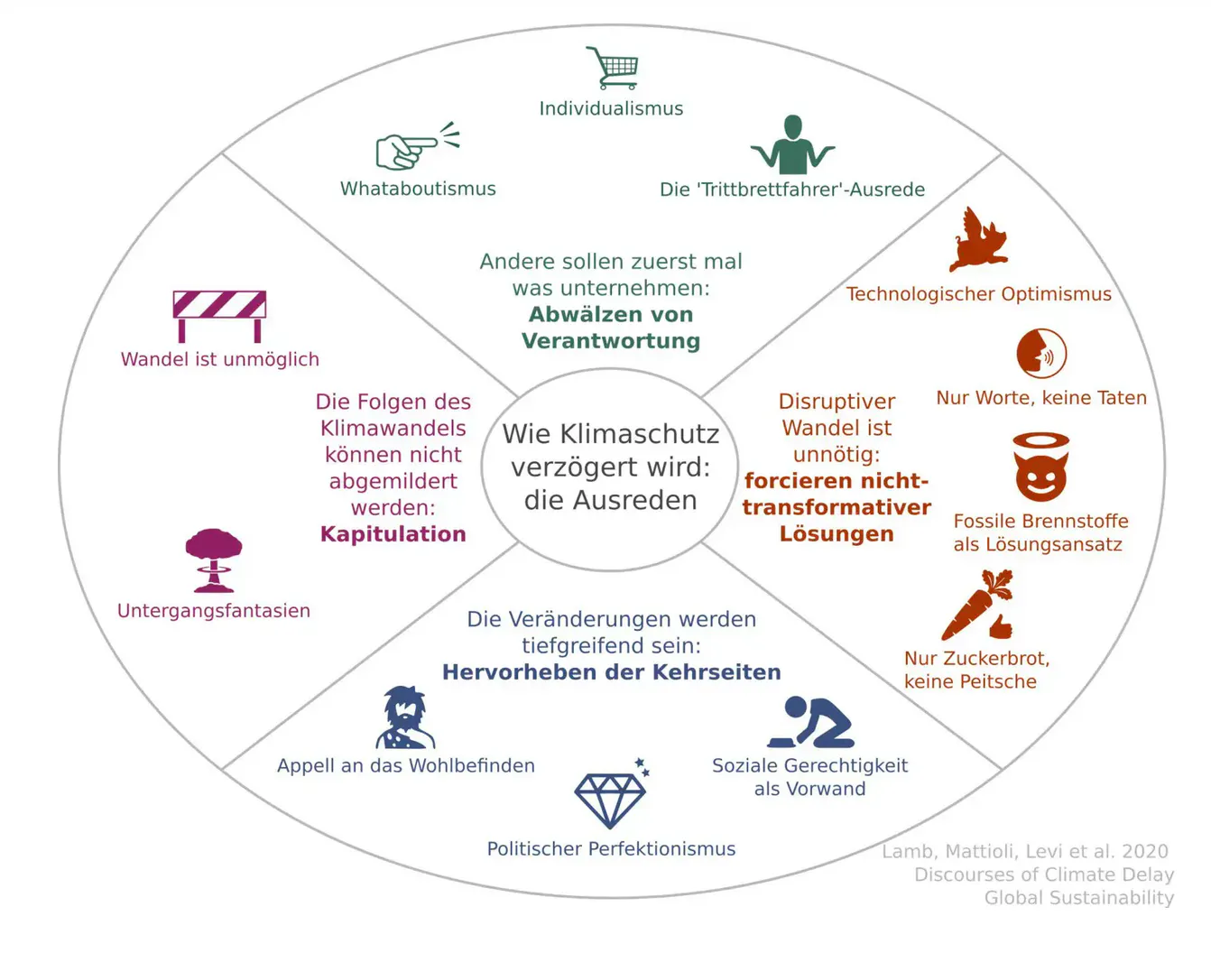 Die Grafik ist eine Veranschaulichung der 12 Diskurs-Strategien, um Klimaschutz auszubremsen.