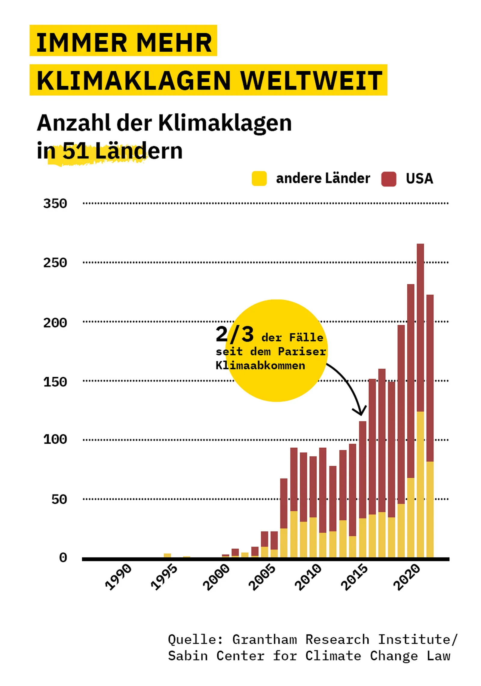 Die Grafik zeigt die Anzahl der Klimaklagen in 51 Ländern, und dass diese sich in den Jahren 2017 bis 2022 verdoppelt hat.