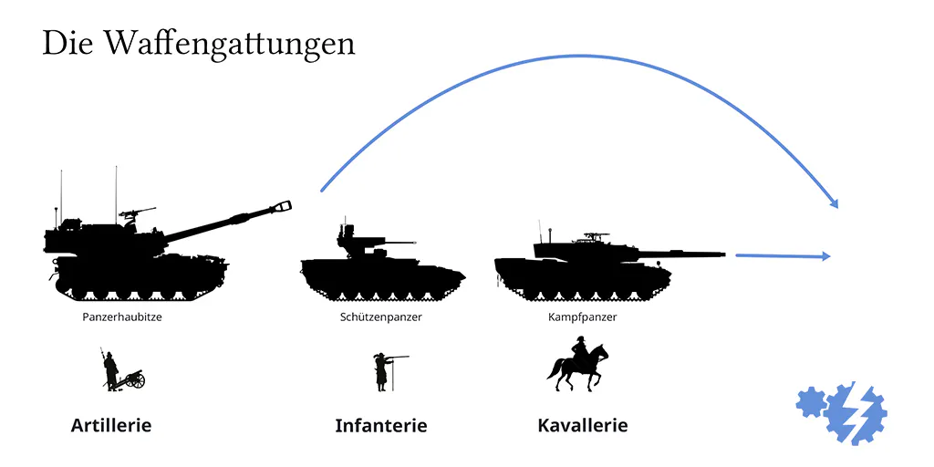 Übersicht Waffengattungen