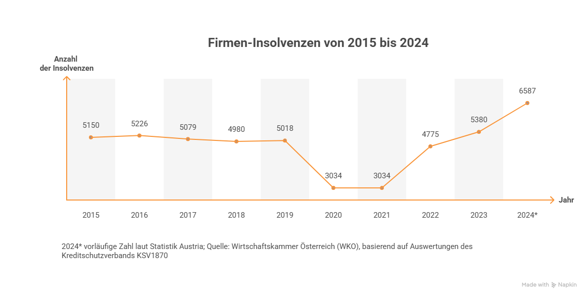 Das Bild zeigt ein Linien- und Balkendiagramm mit der Entwicklung der Firmenpleiten in Österreich von 2015 bis 2024. Die Zahlen sinken von rund 5.200 Fällen im Jahr 2015 auf etwa 3.000 in den Jahren 2020 und 2021. Danach steigen sie stark an: 4.775 im Jahr 2022, 5.380 im Jahr 2023 und ein vorläufiger Höchststand von 6.587 im Jahr 2024.