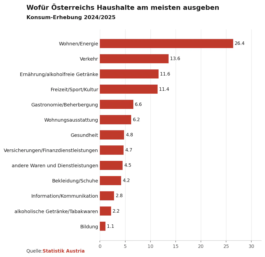 Dieses Bild zeigt eine Grafik mit dem Titel „Wofür Österreichs Haushalte am meisten ausgeben“. Es handelt sich um ein waagrechtes Balken-Diagramm aus der Konsum-Erhebung 2024/2025 der Statistik Austria. Die Balken zeigen die monatlichen Ausgaben privater Haushalte in Prozent. Den größten Anteil hat Wohnen und Energie mit 26,4 Prozent, gefolgt von Verkehr mit 13,6 Prozent und Ernährung mit 11,6 Prozent. Den kleinsten Anteil hat Bildung mit 1,1 Prozent.