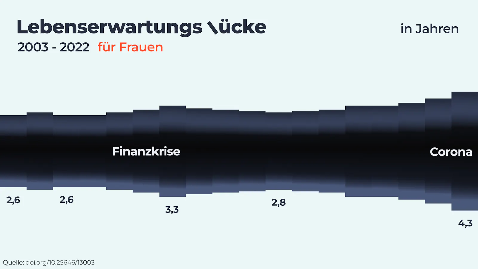 Während die Lebenserwartungslücke für Frauen zwischen 2003 und 2005 noch bei 2,6 Jahren liegt, liegt sie zwischen 2020 und 2022 bei 4,3 Jahren. Die Grafik zeigt das Wachstum der Lebenserwartungslücke. Es sind zwei Peaks zu erkennen: rund um die Jahre der Finanzkrise und rund um Corona.