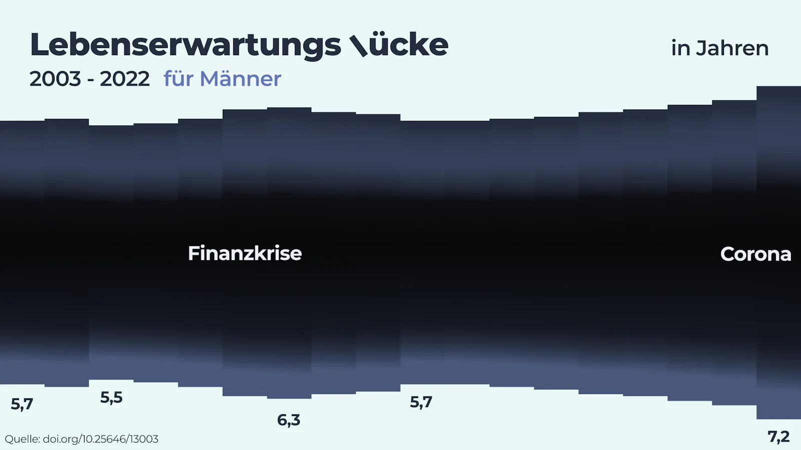 Während die Lebenserwartungslücke für Frauen zwischen 2003 und 2005 noch bei 5,7 Jahren liegt, liegt sie zwischen 2020 und 2022 bei 7,2 Jahren. Die Grafik zeigt das Wachstum der Lebenserwartungslücke. Es sind zwei Peaks zu erkennen: rund um die Jahre der Finanzkrise und rund um Corona.