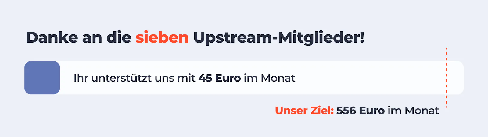 Danke an die sieben Upstream-Mitglieder! Fortschrittsbalken: Ihr unterstützt uns mit 45 Euro im Monat. Unser Ziel: 556 Euro im Monat.