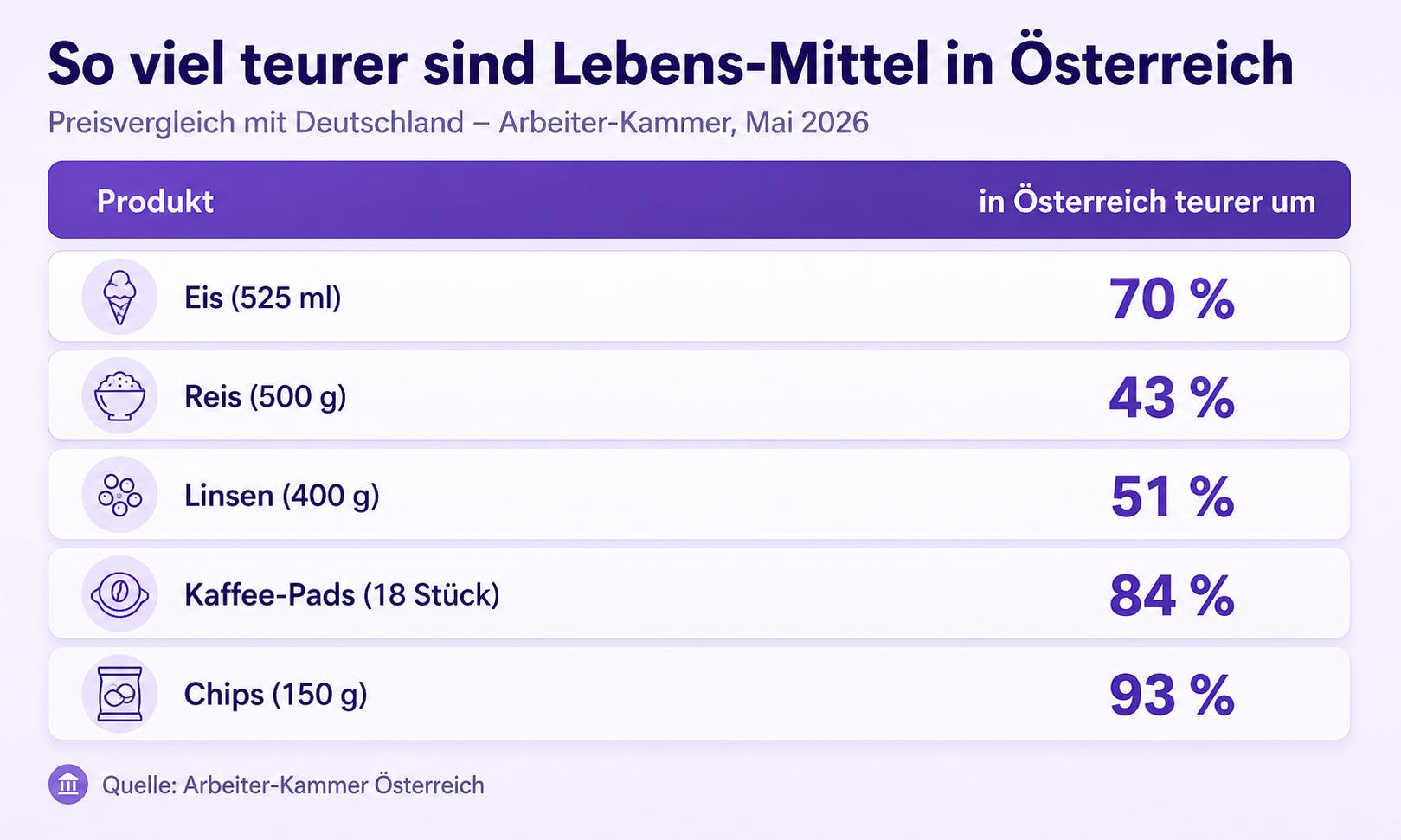 Das Bild zeigt eine Grafik mit dem Titel "So viel teurer sind Lebens-Mittel in Österreich". In einer Tabelle sind fünf Produkte aufgelistet: Eis, Reis, Linsen, Kaffee-Pads und Chips. Daneben steht jeweils, um wie viel Prozent diese Produkte in Österreich teurer sind als in Deutschland. Die Unterschiede liegen zwischen 43 und 93 Prozent.