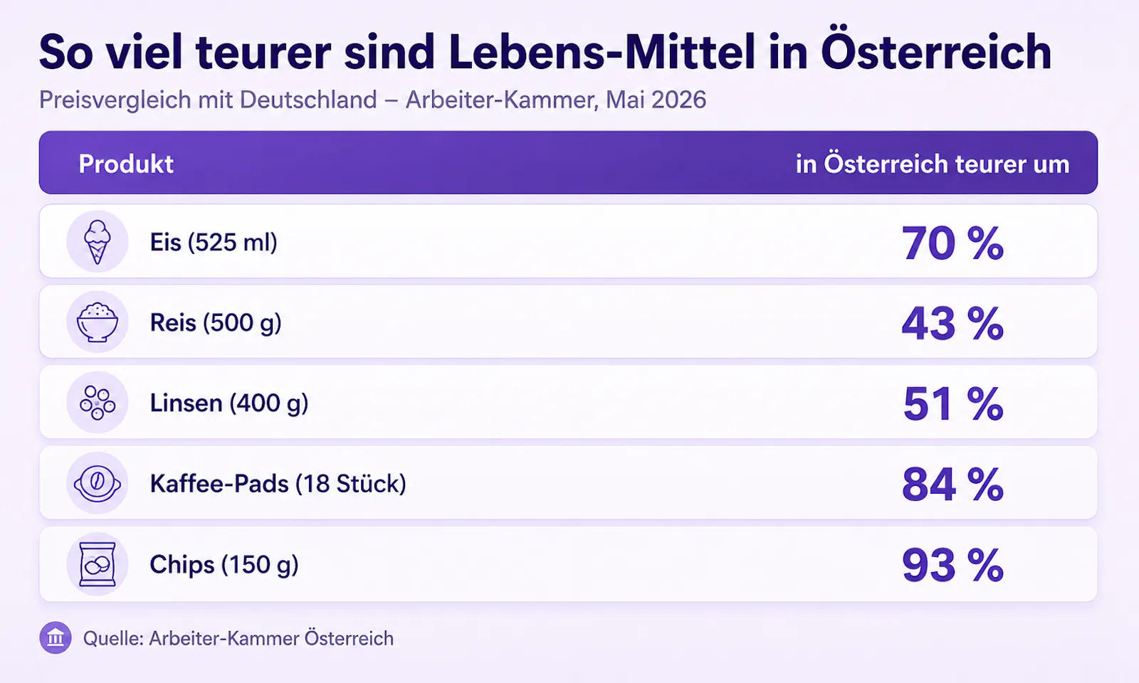 Das Bild zeigt eine Grafik mit dem Titel "So viel teurer sind Lebens-Mittel in Österreich". In einer Tabelle sind fünf Produkte aufgelistet: Eis, Reis, Linsen, Kaffee-Pads und Chips. Daneben steht jeweils, um wie viel Prozent diese Produkte in Österreich teurer sind als in Deutschland. Die Unterschiede liegen zwischen 43 und 93 Prozent.