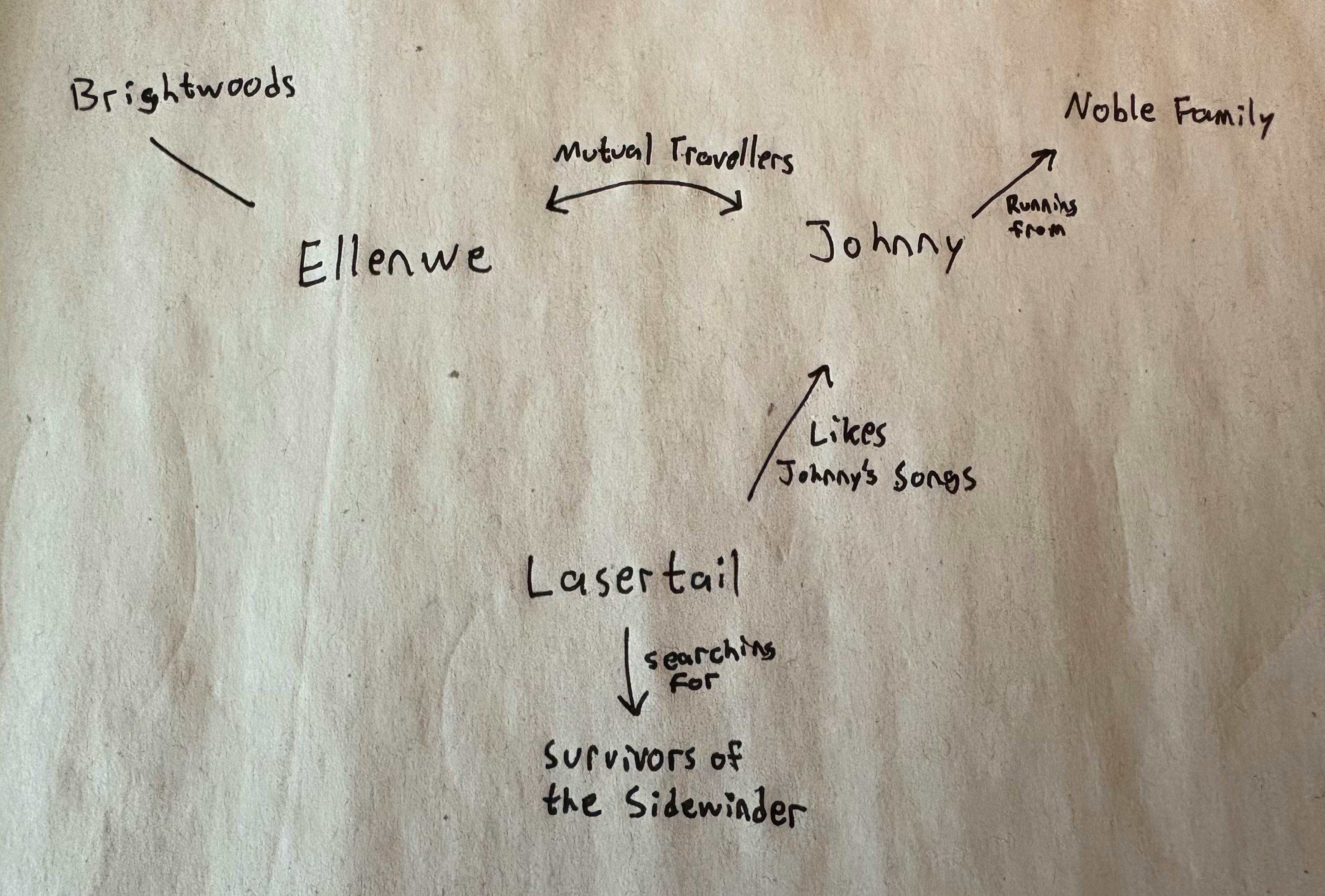 Relationship map with Ellenwe, Johnny, Lasertail, and their basic backgrounds.