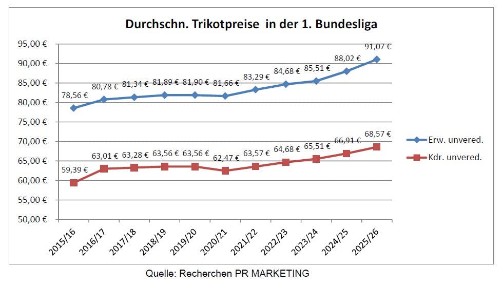 Anstieg der Trikotpreise in der 1. und 2. Bundesliga in den letzten zehn Jahren.