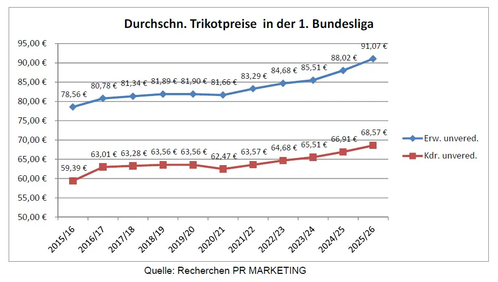 Anstieg der Trikotpreise in der 1. und 2. Bundesliga in den letzten zehn Jahren.