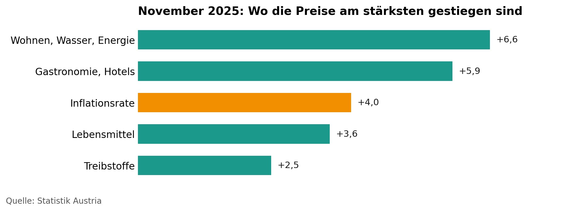 Das Bild zeigt ein horizontales Balkendiagramm mit dem Titel „November 2025: Wo die Preise am stärksten gestiegen sind”. Das Diagramm zeigt fünf Kategorien: An erster Stelle steht „Wohnen, Wasser, Energie“ mit einer Preissteigerung von 6,6 Prozent, gefolgt von „Gastronomie, Hotels“ mit 5,9 Prozent. Die Inflationsrate liegt bei 4,0 Prozent und ist orange markiert. „Lebensmittel” stiegen um 3,6 Prozent, „Treibstoffe” um 2,5 Prozent. Quelle: Statistik Austria.
