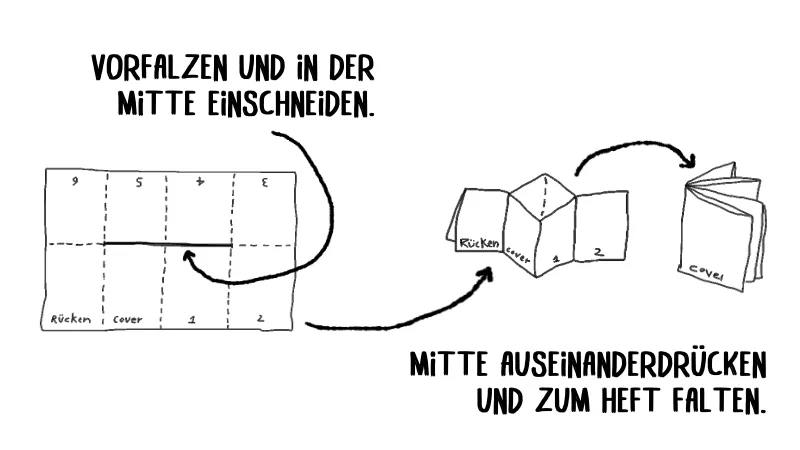 Zeichnung, wie man das ausgedruckte Zine zum Heftchen faltet.