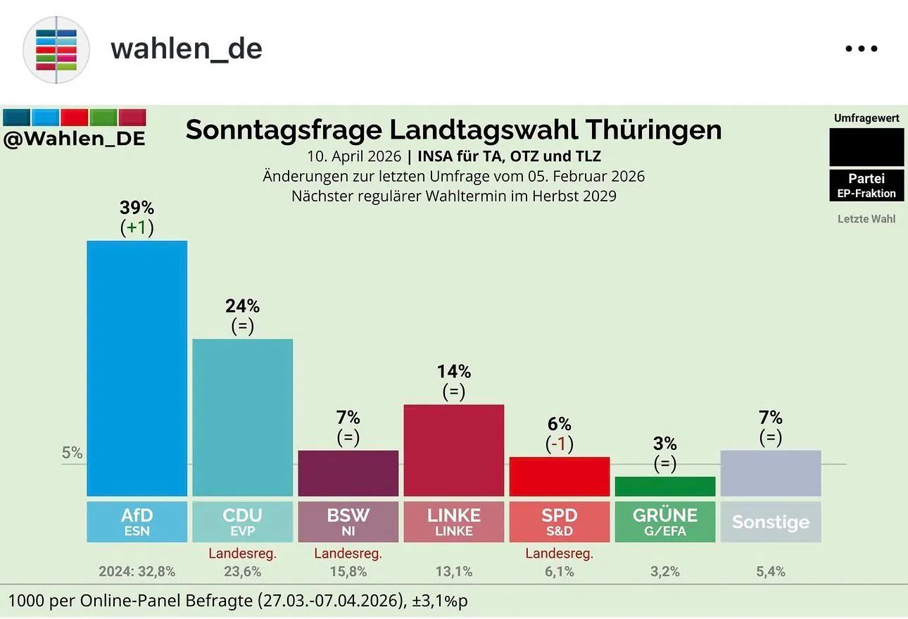 Graphik "Sonntagsfrage Landtagswahl Thüringen"
Graphiken und entsprechende Prozentzahlen zu den einzelnen Parteien
