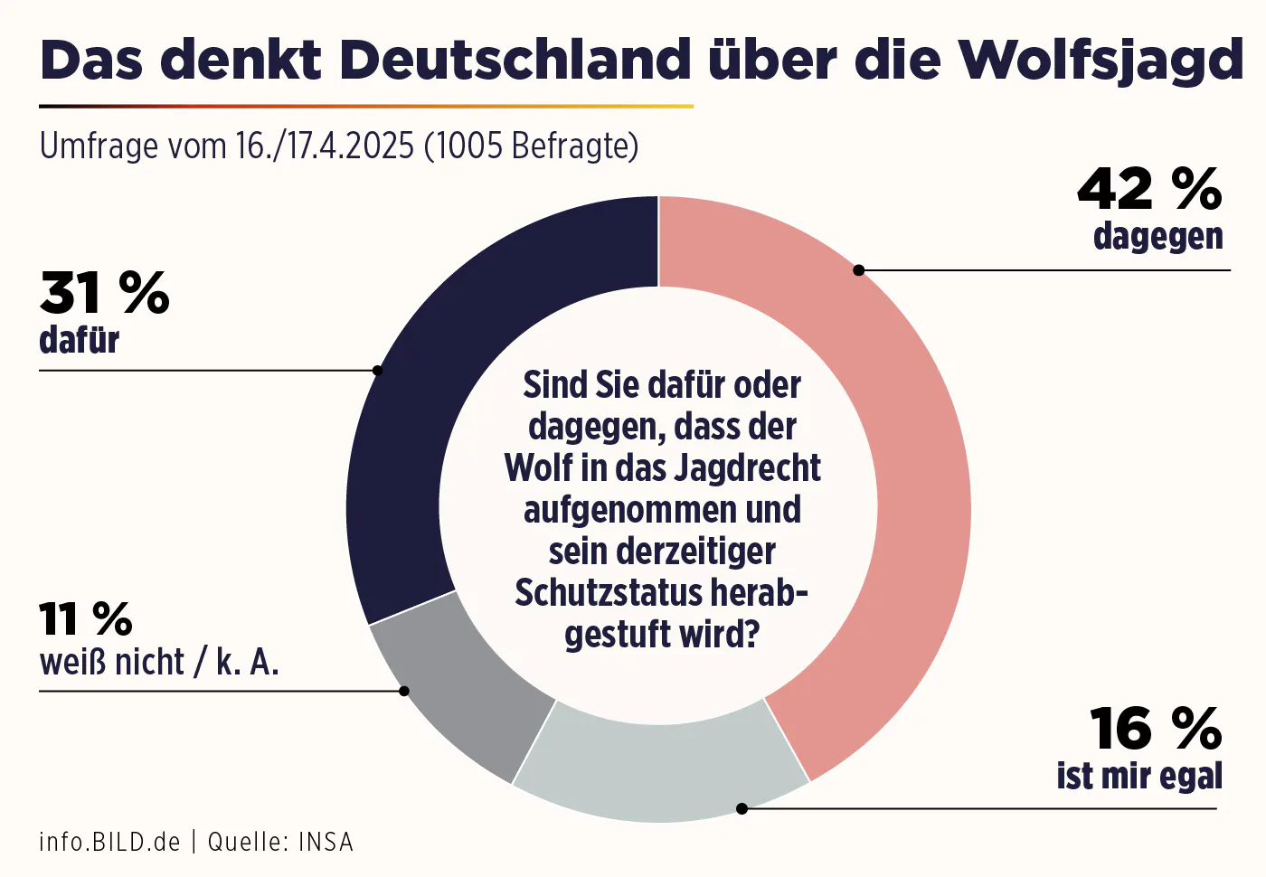 Das denkt Deutschland über die Wolfsjagd vom 16./17.4.2025:
Sind Sie dafür, dass der Wolf in das Jadrecht aufgenommen wird und der Schutzstatus des Wolfs herabgestuft wird? Dagegen 42%, dafür 31%, 11% weiß nicht, ist mir egal 16%