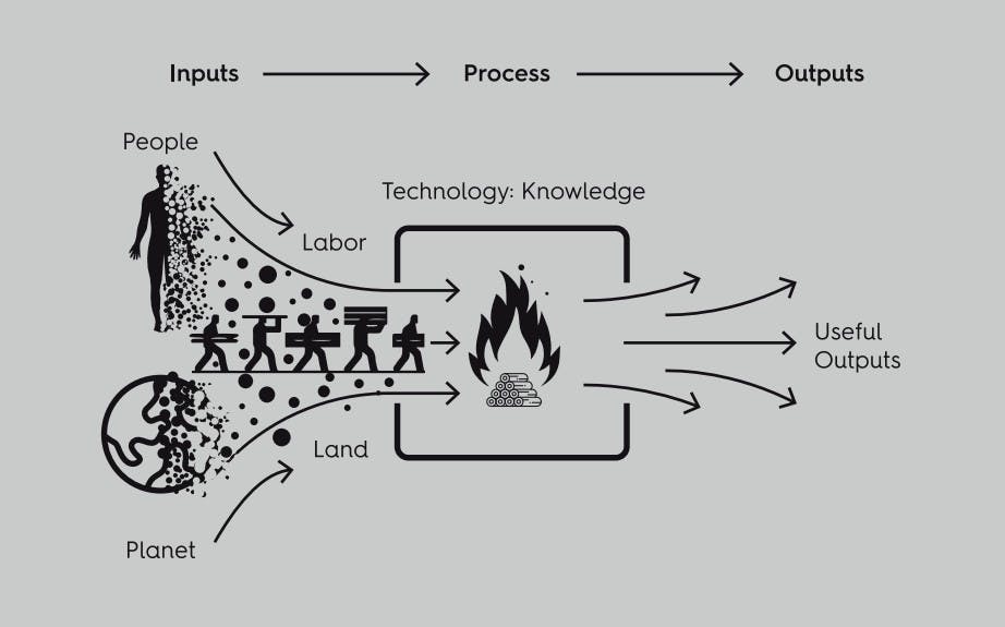 Die Grafik stellt das Grundprinzip des extraktiven Wirtschaftsmodells dar:

Ein konstanter Strom an Inputs – Kapital, Arbeit und Land – wird sowohl von Menschen (people) als auch vom Planeten bereitgestellt. Diese Inputs fließen in eine „Extraktionsmaschine“ (extraction engine), die wie ein Verbrennungsmotor für das industrielle System funktioniert. Aus diesem Prozess entstehen drei 
Ausgänge:

- Überschuss (surplus), der den Gewinn bzw. Mehrwert für die Gesellschaft oder bestimmte Akteure symbolisiert,

- nützliche Outputs (useful outputs) wie Waren und Dienstleistungen,

- toxische Outputs (toxic outputs), also Schadstoffe und Belastungen für Umwelt und Menschen.

Das Schaubild fasst die Funktionslogik extraktiver Ökonomien zusammen: Rohstoffe und menschliche Ressourcen werden systematisch in die „Maschine“ eingespeist, die neben erwünschten Ergebnissen immer auch externe, unerwünschte Nebenprodukte erzeugt. 

Somit visualisiert die Darstellung, wie gesellschaftlicher Wohlstand auf ständiger Ressourcennutzung, aber auch auf Ausblendung der Nebenfolgen basiert. (Quelle: Tony Seba / James Arbib 'Stellar')