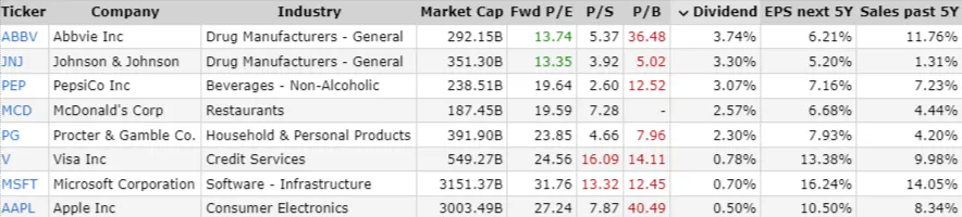 a full list of Top Dividend Growth Stocks for 2024