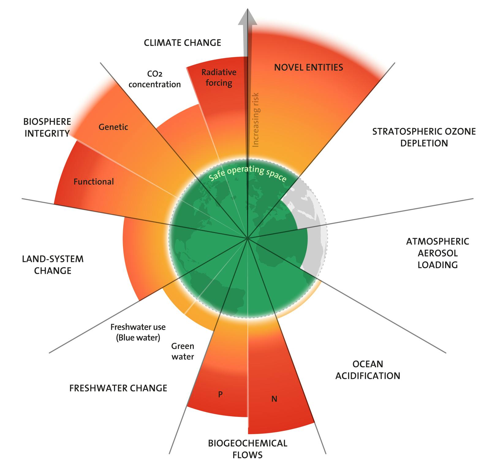 Planetary boundaries graphic by Rockström et al, showing 7 of 9 planetary boundaries have been crossed.