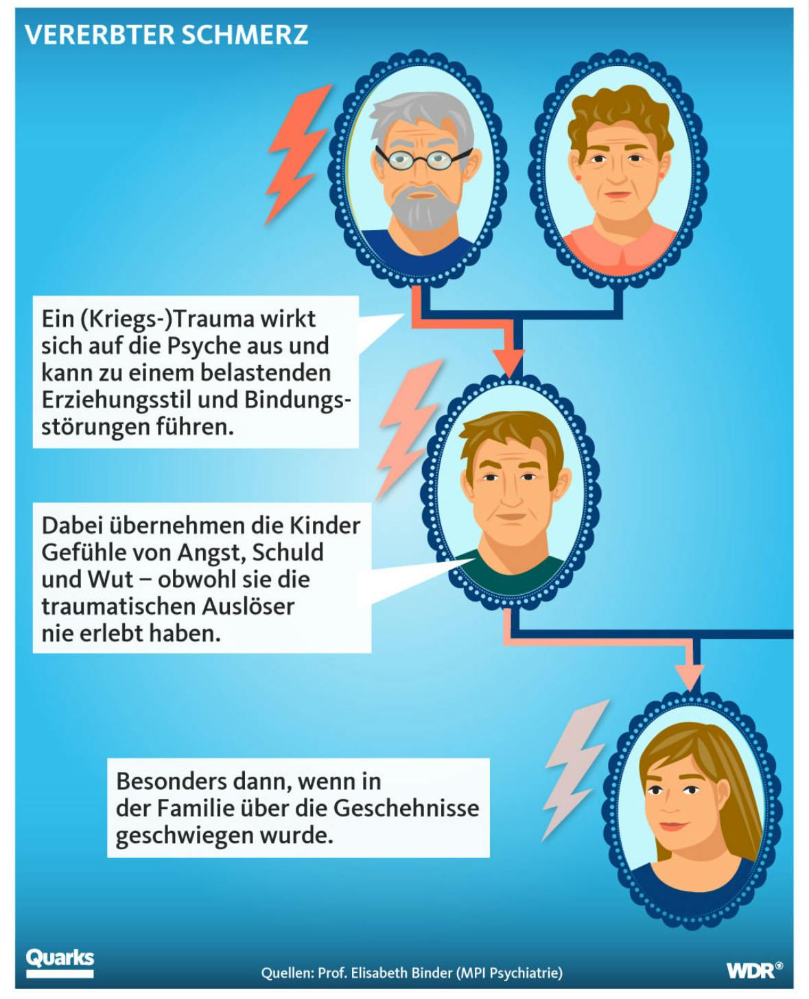Der linke Teil des Familienstammbaums mit Großeltern, Sohn, Enkelin. Neben dem Großvater ein oranges Blitzsymbol, das neben Sohn und Enkelin schwächer gefärbt ist. Darunter mit Pfeil zum Großvater der Text: Ein (Kriegs-)Trauma wirkt sich auf die Psyche aus und kann zu einem belastenden Erziehungsstil und Bindungs-störungen führen.
Mit Pfeil zum Sohn der Text: Dabei übernehmen die Kinder Gefühle von Angst, Schuld und Wut - obwohl sie die traumatischen Auslöser nie erlebt haben.
Neben der Tochter der Text: Besonders dann, wenn in der Familie über die Geschehnisse geschwiegen wurde.