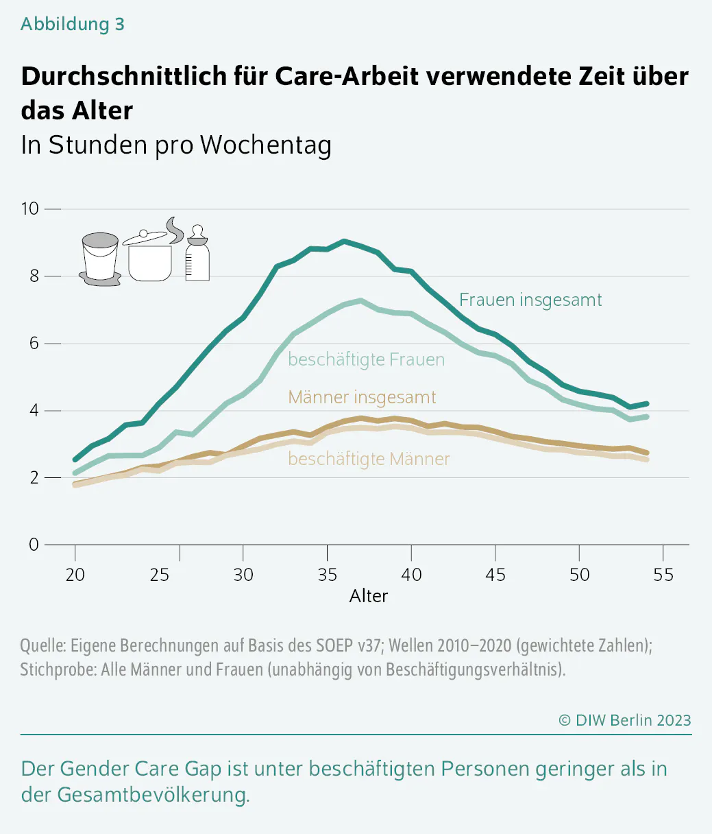 Statistik zu Care-Arbeit vom DIW Berlin