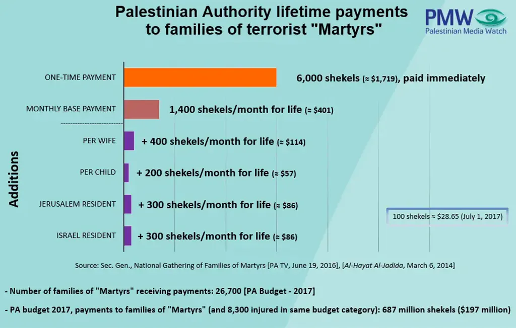 Grafik mit einem Balkendiagram, das einzelne Zuwendungen für Märtyrer auflistet. Quelle Palestinian Media Watch, deren Quelle die Palästinensischen Autonomiebehörden.