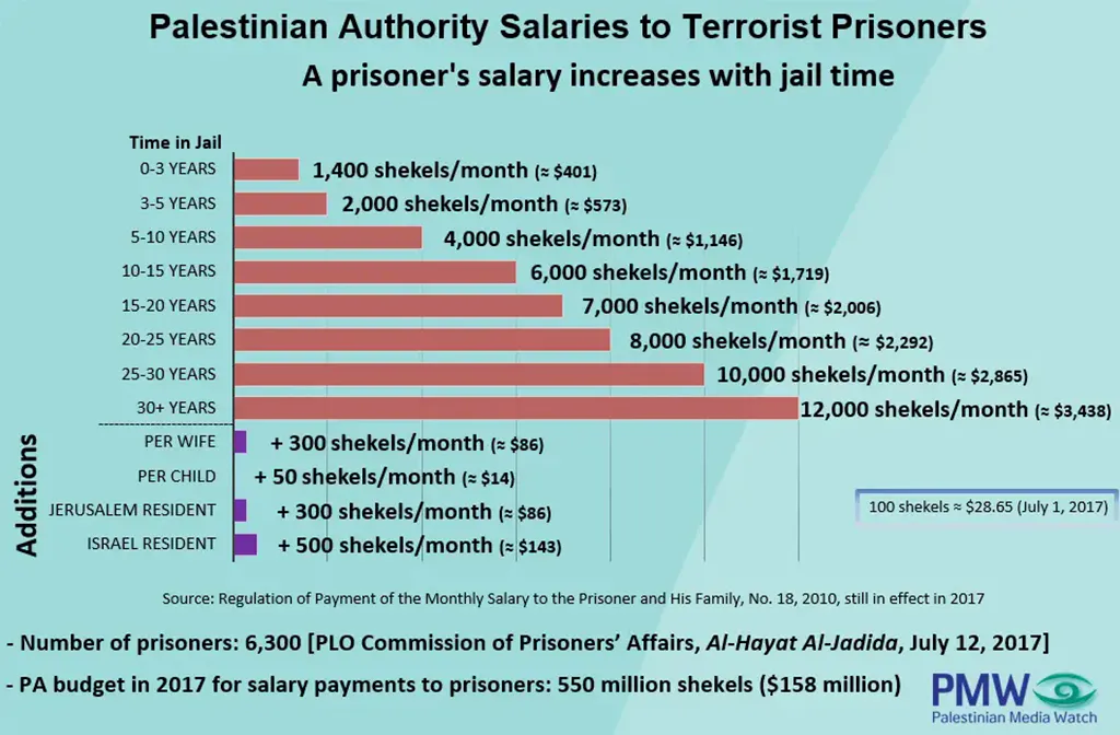 Grafik mit einem Balkendiagram, das einzelne Zuwendungen für Gefangene auflistet. Quelle Palestinian Media Watch, deren Quelle: die Palästinensischen Autonomiebehörden.