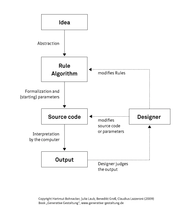 Generisches Ablaufdiagram für generatives Design.