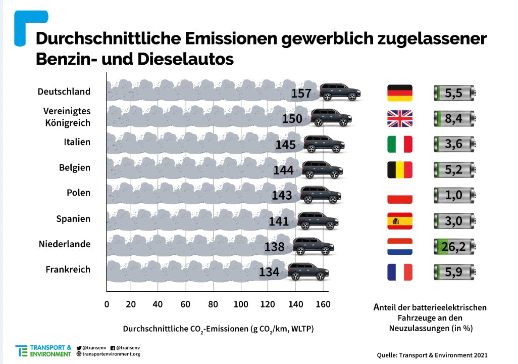 Sharepic. Durchschnittliche Emissionen gewerblich zugelassener Benzin- und Dieselautos. Deutschland für die Tabelle mit 157 g CO2 pro KM an.