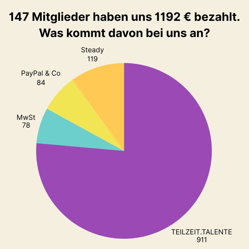 Verteilung der Auszahlungen