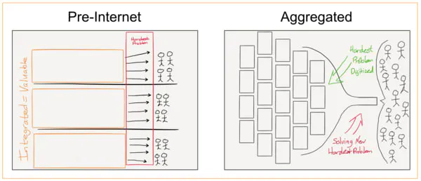 Aggregation Theory – Stratechery by Ben Thompson
