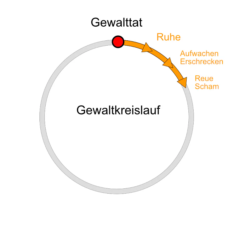 Reue Und Scham Im Gewaltkreislauf H usliche Gewalt Aufkl rung Tut reue-und-scham-im-gewaltkreislauf-h-usliche-gewalt-aufkl-rung-tut