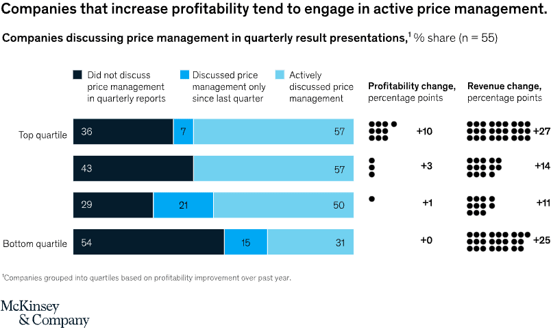 Companies that increase profitability tend to engage in active price management.