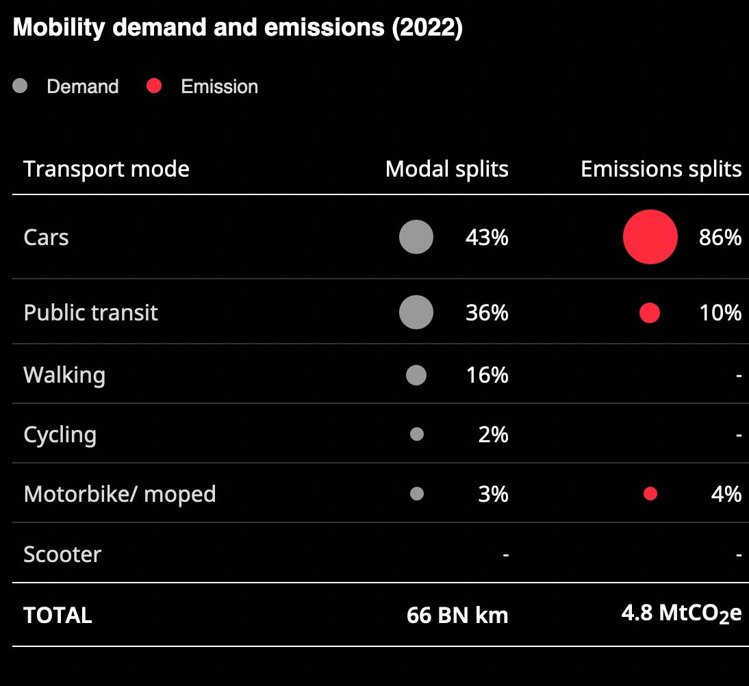 Mobility demand and emissions (2022) in Paris.
