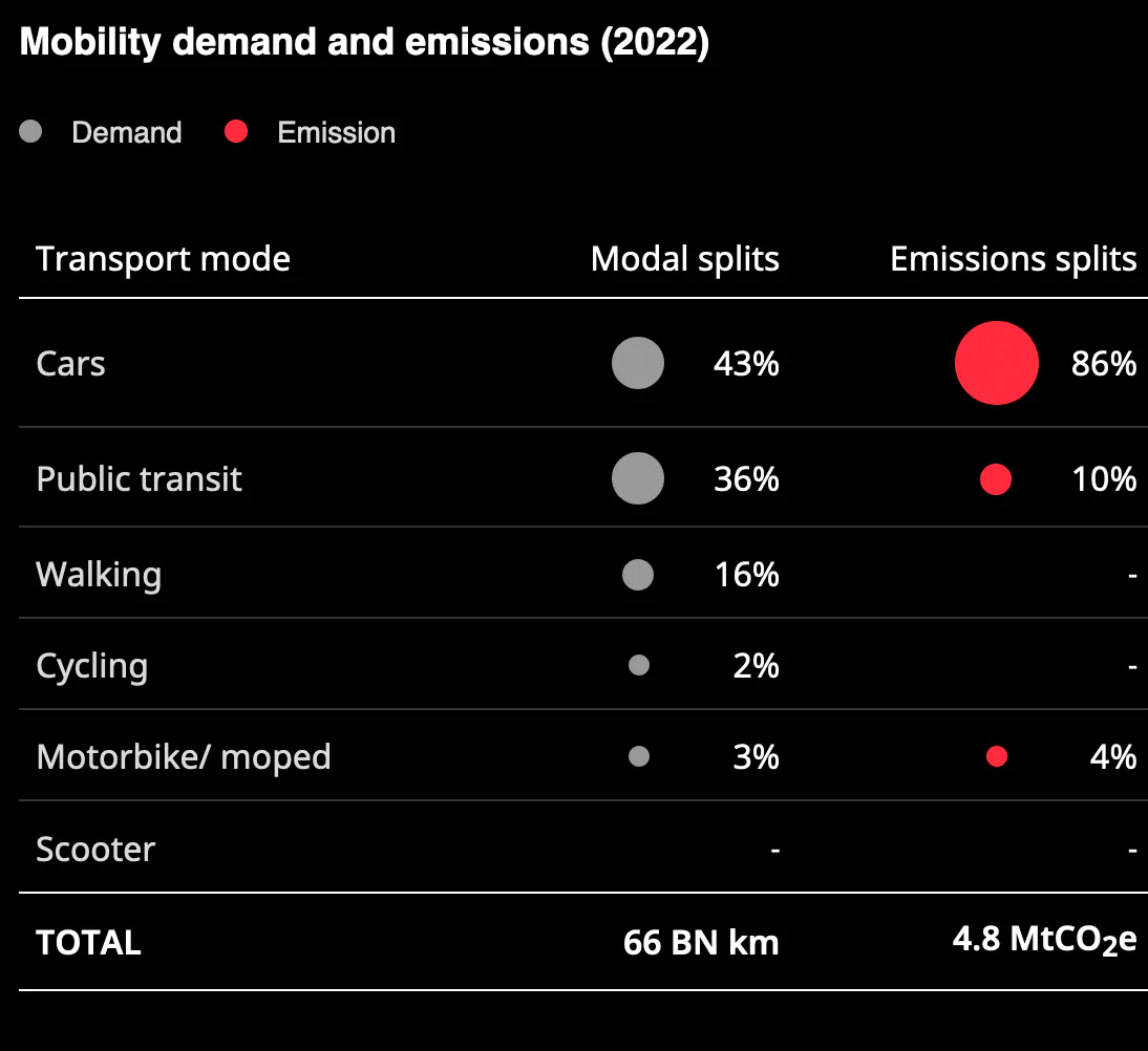Mobility demand and emissions (2022) in Paris.