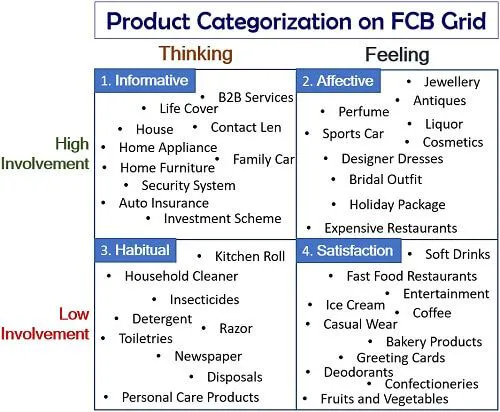 What is a FCB Grid? Definition, Matrix, Examples, Product ...