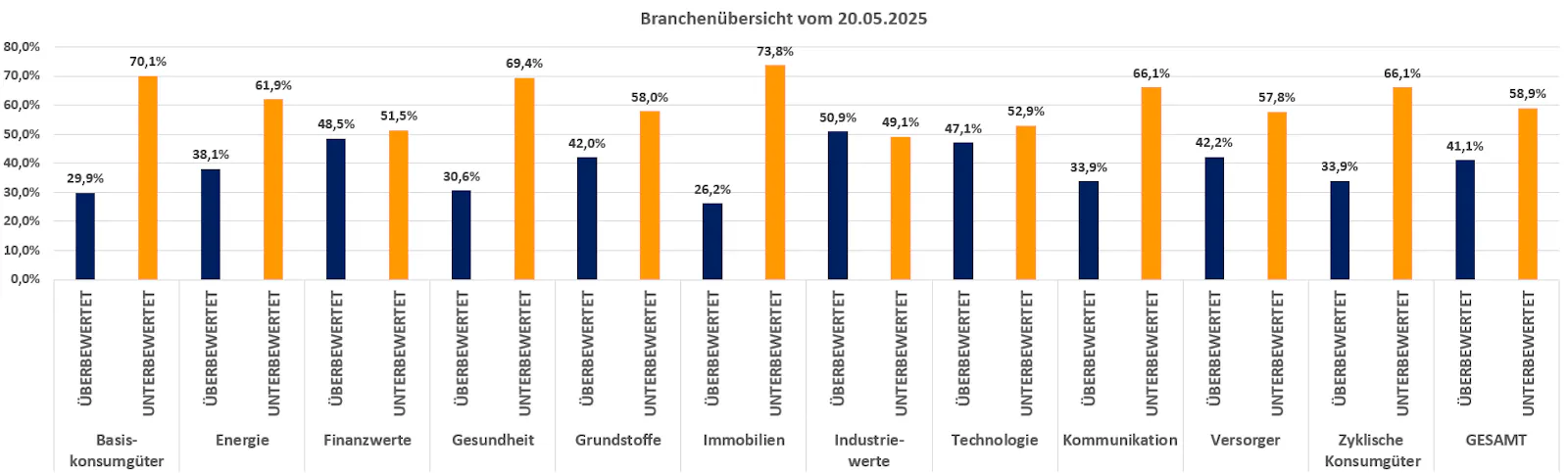 Prozentualen Aufteilung wie viele Aktien aus den jeweiligen Branchen gerade unterbewertet sind